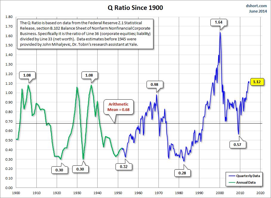 Golden Hills Group Tobin Q chart